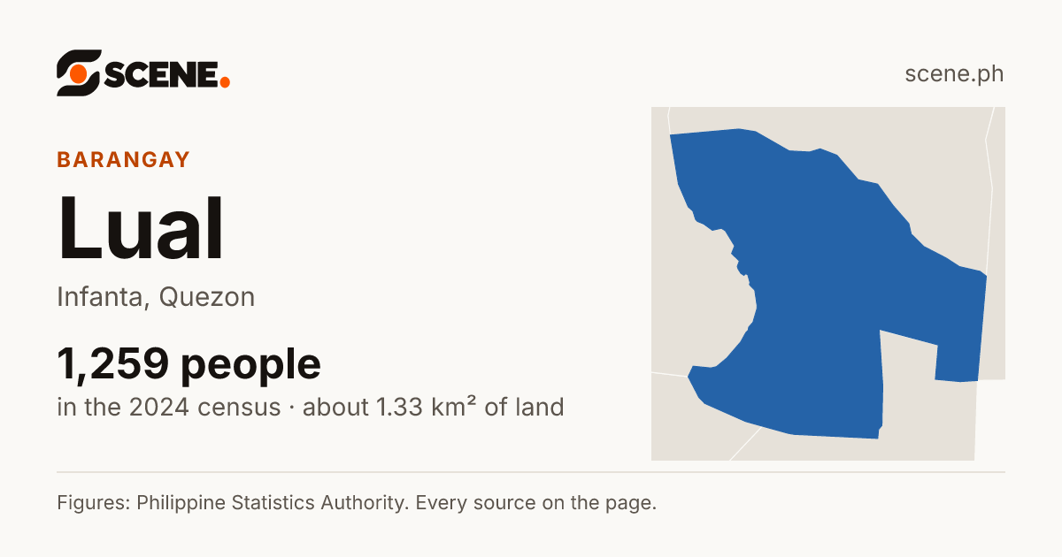 Lual, Infanta, barangay: 1,259 people in the 2024 census