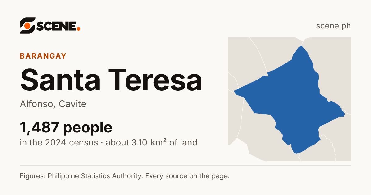 Santa Teresa, Alfonso, barangay: 1,487 people in the 2024 census