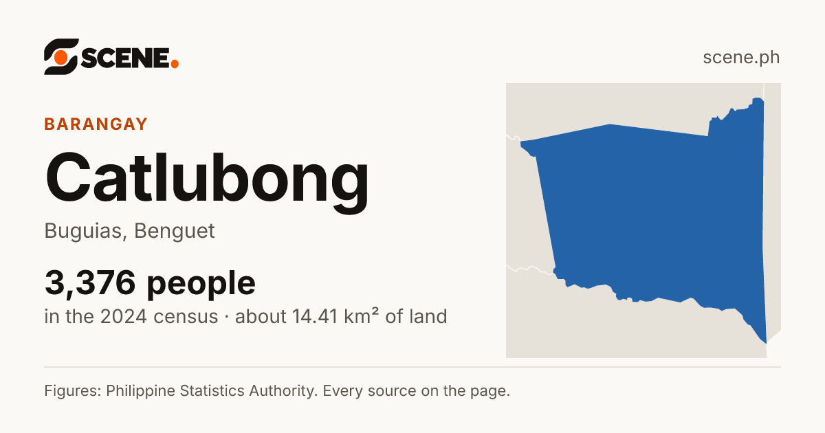 Catlubong, Buguias, barangay: 3,376 people in the 2024 census
