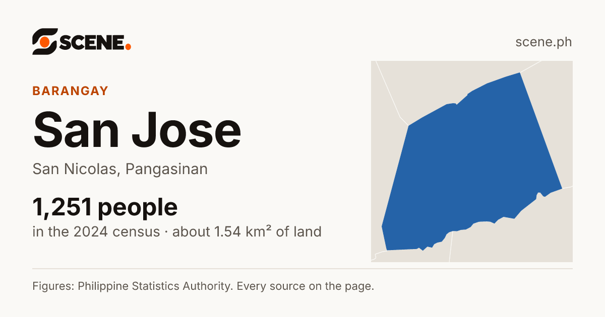 San Jose, San Nicolas, Pangasinan, barangay: 1,251 people in the 2024 census
