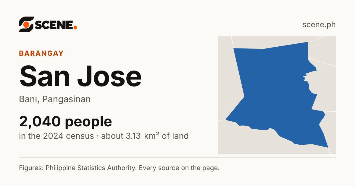 San Jose, Bani, barangay: 2,040 people in the 2024 census