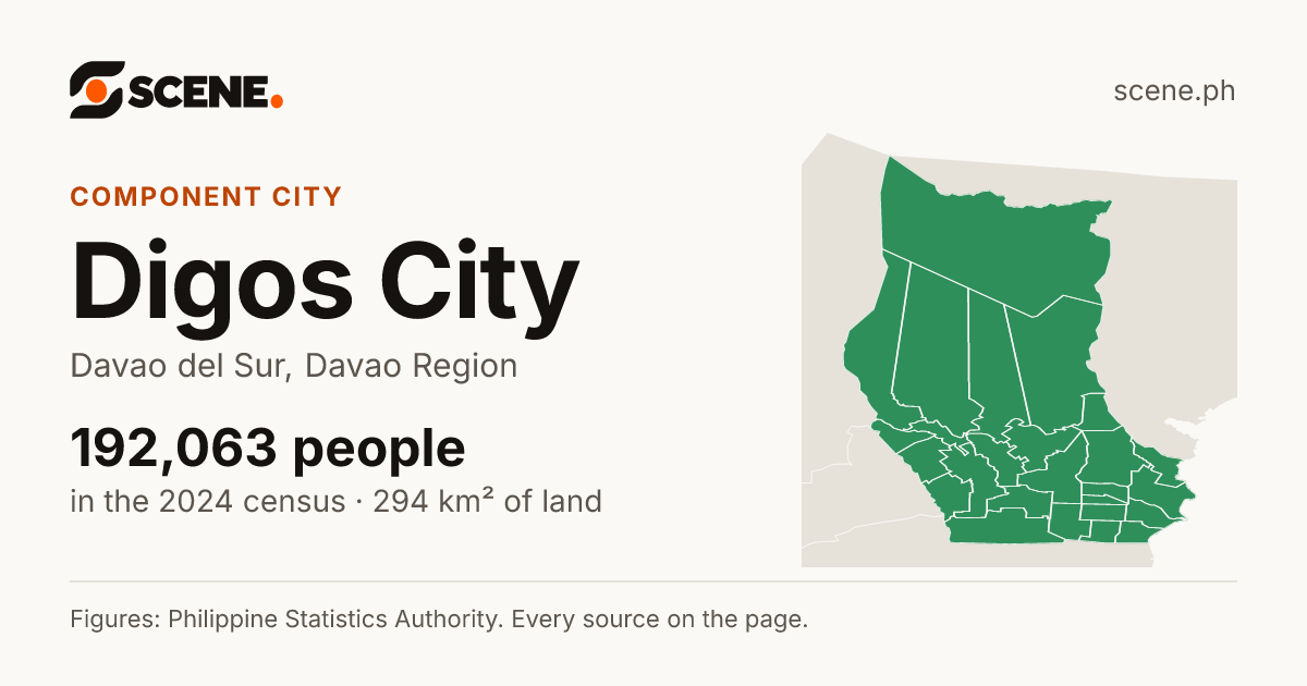 Digos City, Davao del Sur, component city: 192,063 people in the 2024 census