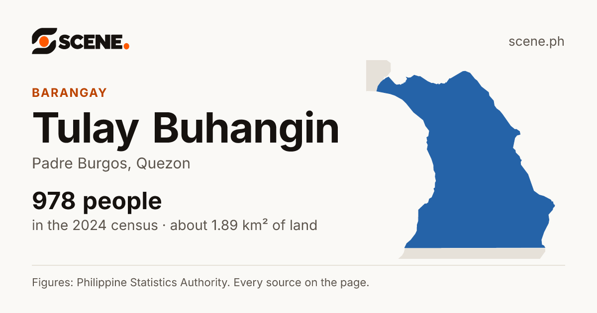 Tulay Buhangin, Padre Burgos, barangay: 978 people in the 2024 census