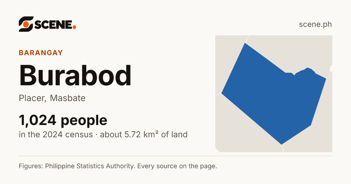 Burabod, Placer, barangay: 1,024 people in the 2024 census