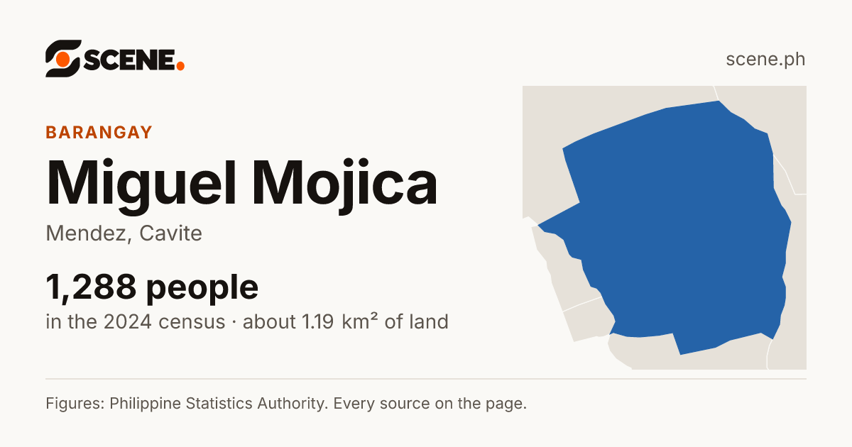 Miguel Mojica, Mendez, barangay: 1,288 people in the 2024 census