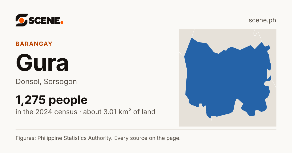 Gura, Donsol, barangay: 1,275 people in the 2024 census