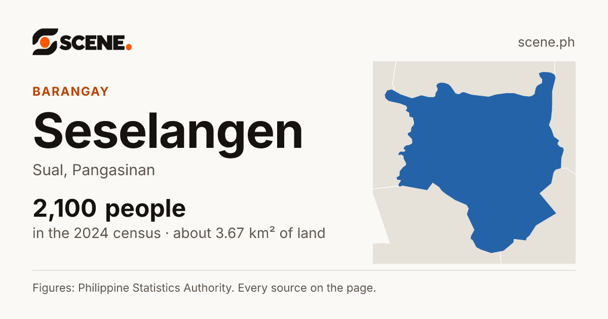 Seselangen, Sual, barangay: 2,100 people in the 2024 census