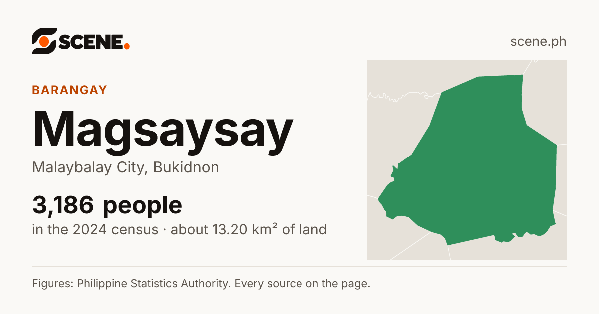 Magsaysay, Malaybalay City, barangay: 3,186 people in the 2024 census