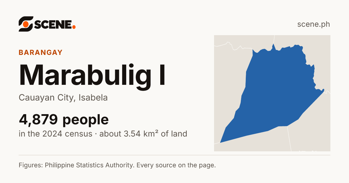 Marabulig I, Cauayan City, barangay: 4,879 people in the 2024 census
