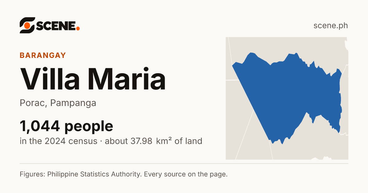 Villa Maria, Porac, barangay: 1,044 people in the 2024 census