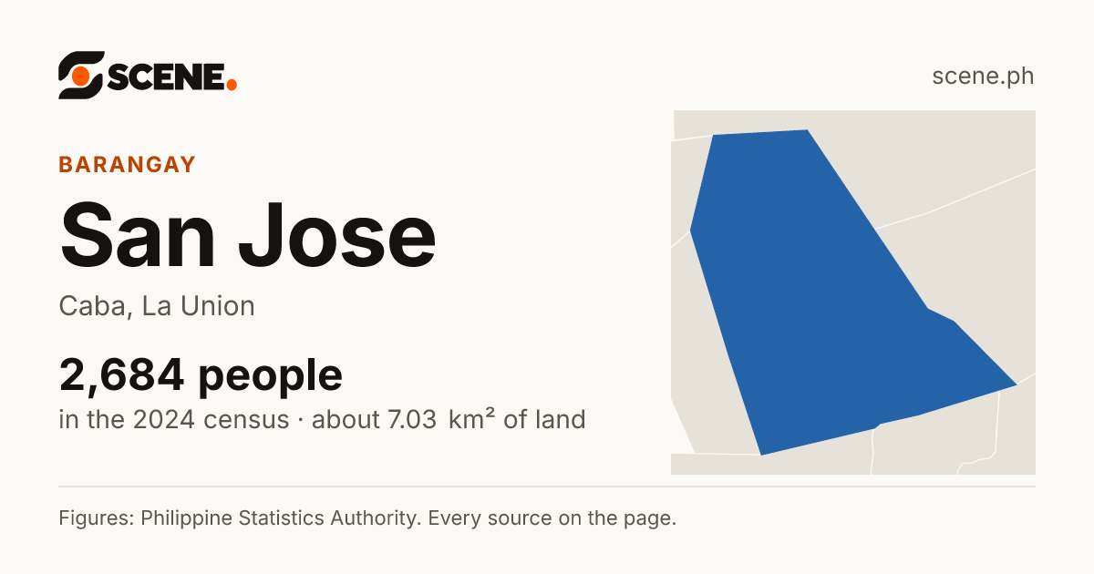 San Jose, Caba, barangay: 2,684 people in the 2024 census