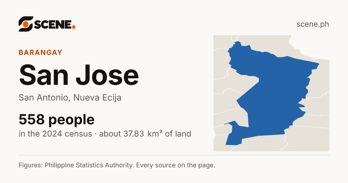 San Jose, San Antonio, Nueva Ecija, barangay: 558 people in the 2024 census