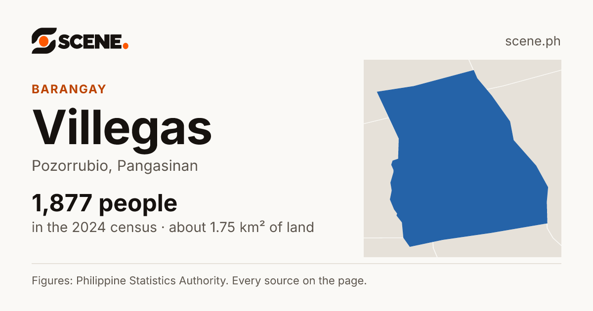 Villegas, Pozorrubio, barangay: 1,877 people in the 2024 census