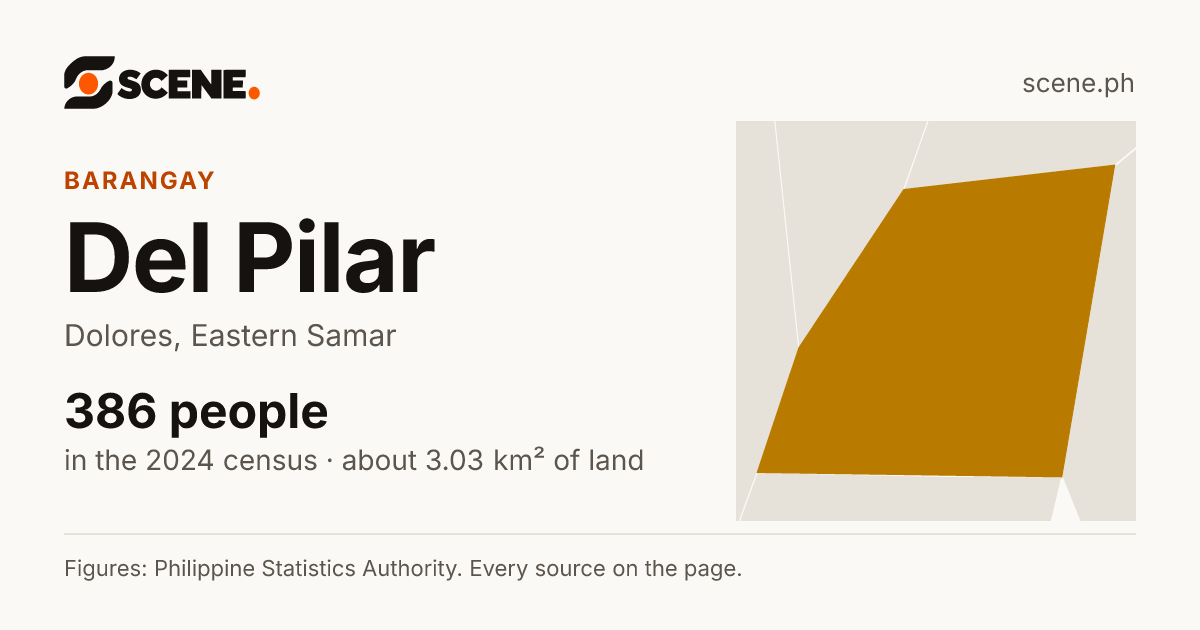 Del Pilar, Dolores, barangay: 386 people in the 2024 census