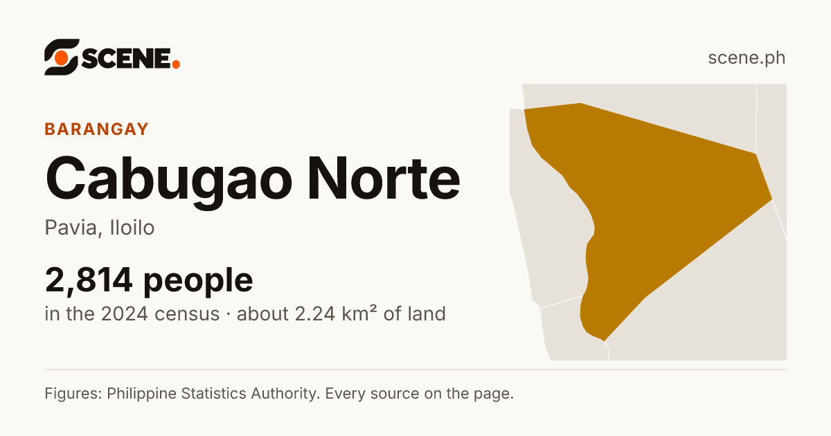 Cabugao Norte, Pavia, barangay: 2,814 people in the 2024 census