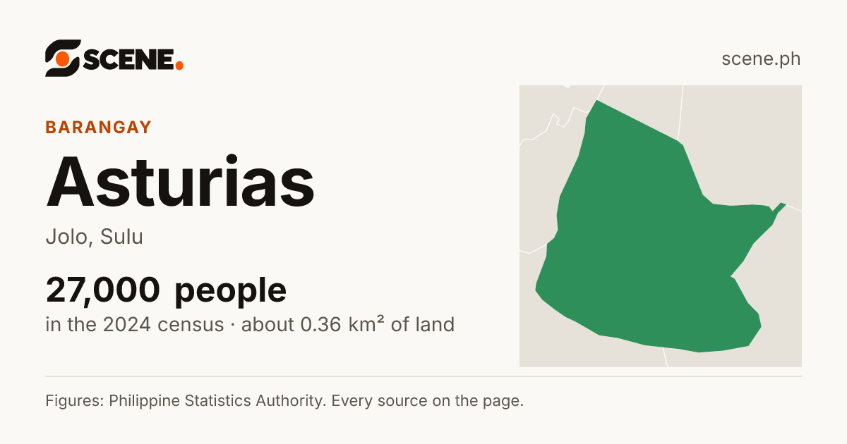 Asturias, Jolo, barangay: 27,000 people in the 2024 census