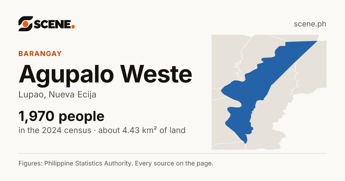 Agupalo Weste, Lupao, barangay: 1,970 people in the 2024 census