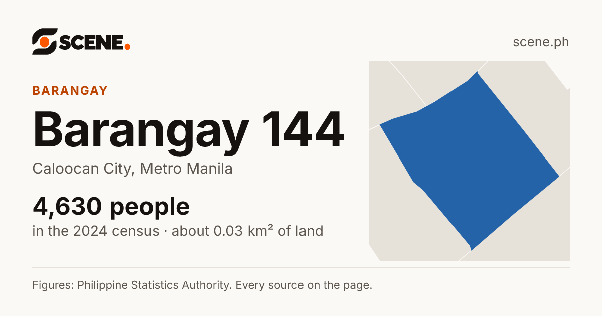 Barangay 144, Caloocan City, barangay: 4,630 people in the 2024 census