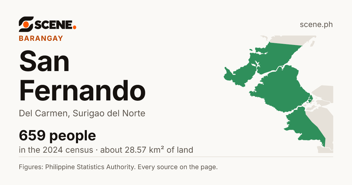 San Fernando, Del Carmen, barangay: 659 people in the 2024 census