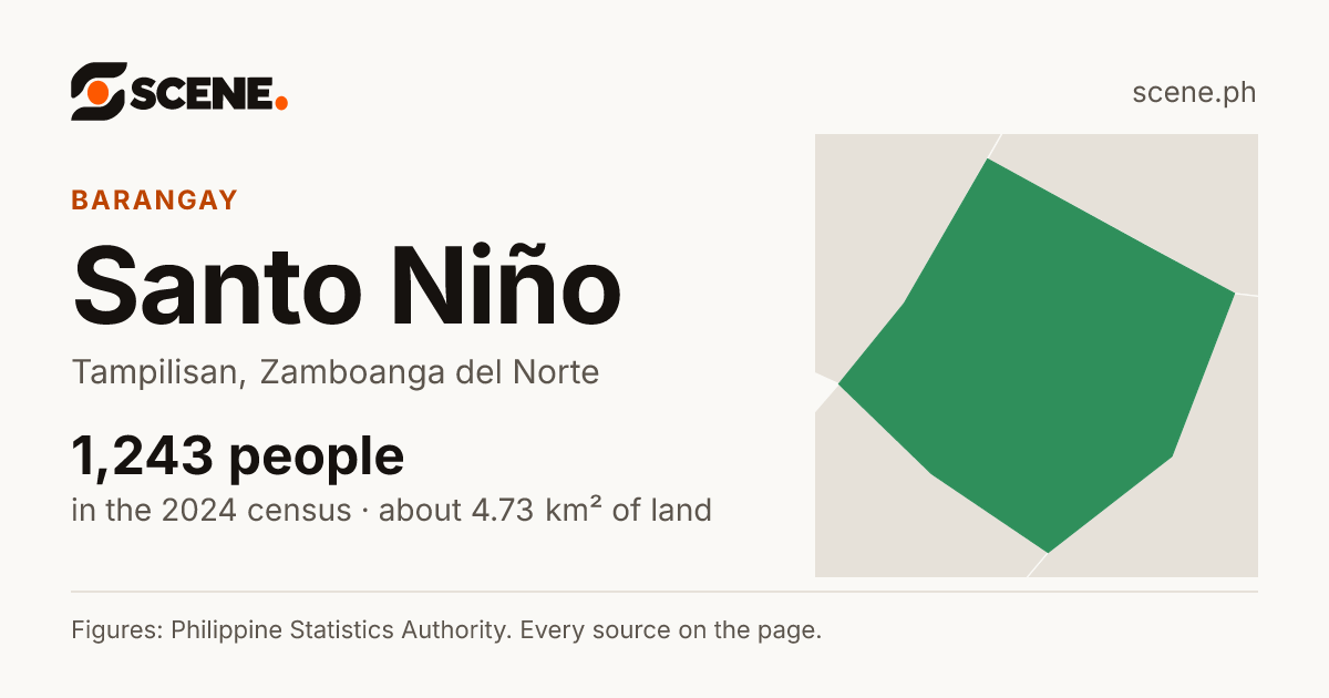 Santo Niño, Tampilisan, barangay: 1,243 people in the 2024 census