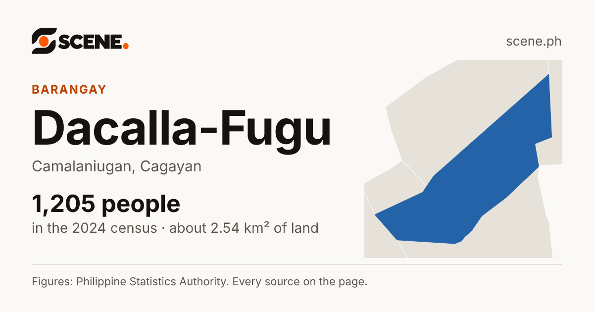 Dacalla-Fugu, Camalaniugan, barangay: 1,205 people in the 2024 census