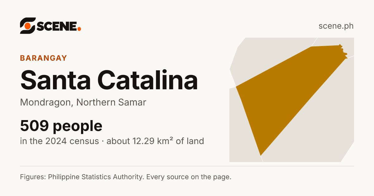Santa Catalina, Mondragon, barangay: 509 people in the 2024 census