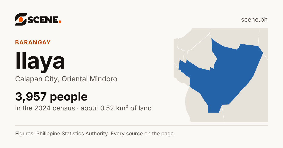 Ilaya, Calapan City, barangay: 3,957 people in the 2024 census