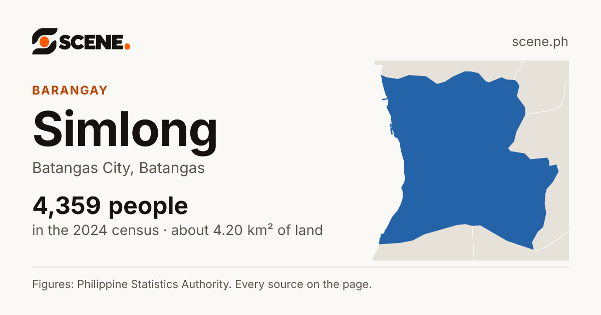 Simlong, Batangas City, barangay: 4,359 people in the 2024 census