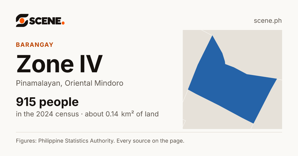 Zone IV, Pinamalayan, barangay: 915 people in the 2024 census