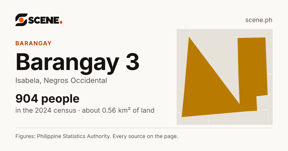 Barangay 3, Isabela, barangay: 904 people in the 2024 census