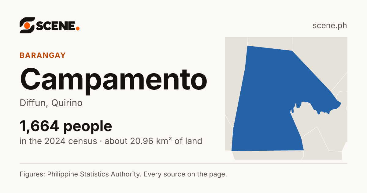 Campamento, Diffun, barangay: 1,664 people in the 2024 census