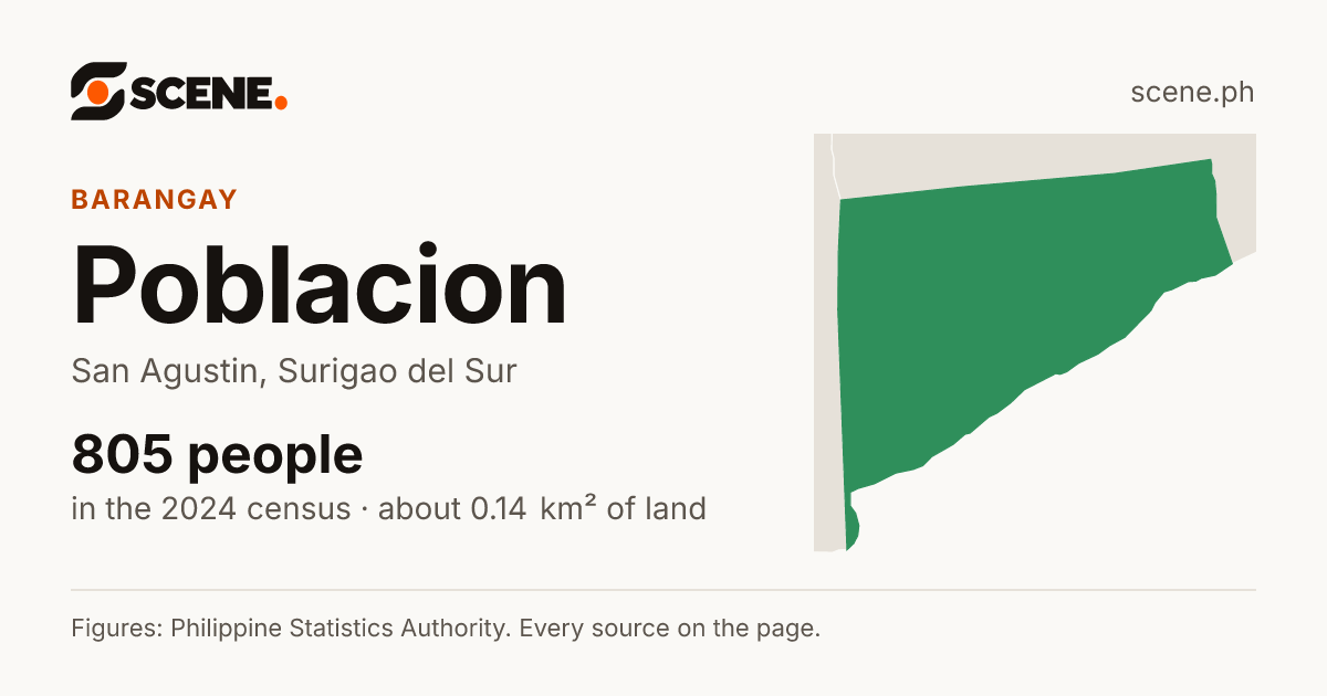Poblacion, San Agustin, Surigao del Sur, barangay: 805 people in the 2024 census