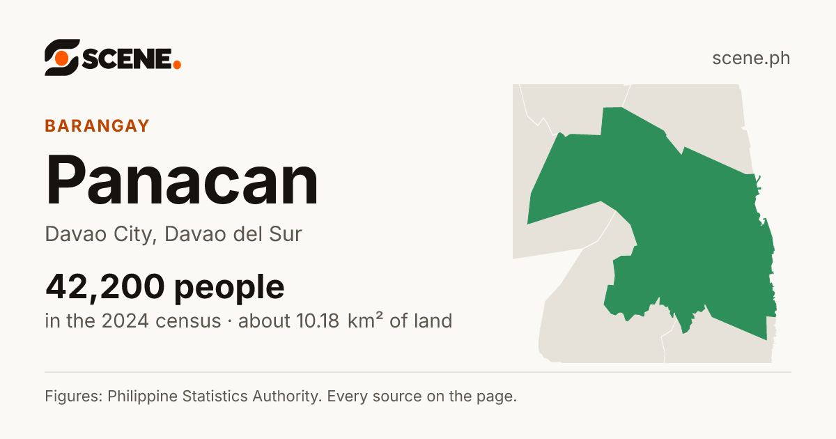Panacan, Davao City, barangay: 42,200 people in the 2024 census