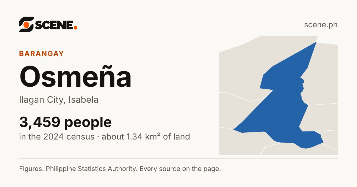 Osmeña, Ilagan City, barangay: 3,459 people in the 2024 census