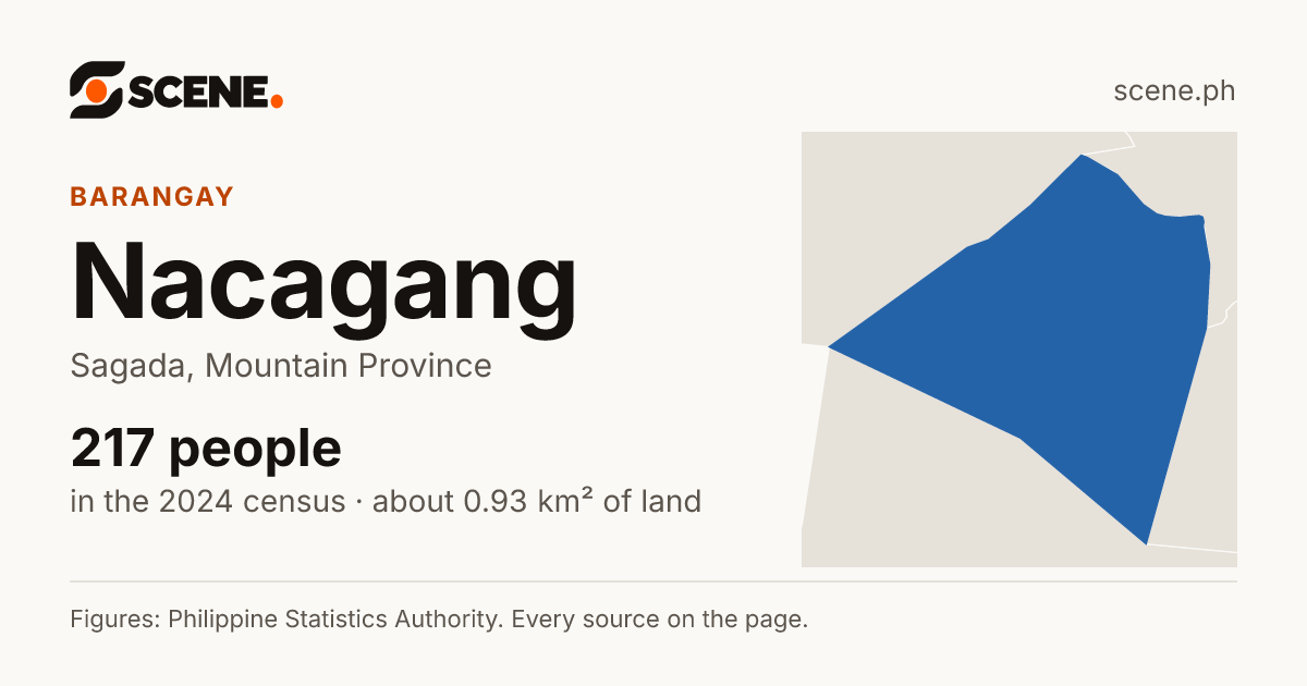 Nacagang, Sagada, barangay: 217 people in the 2024 census