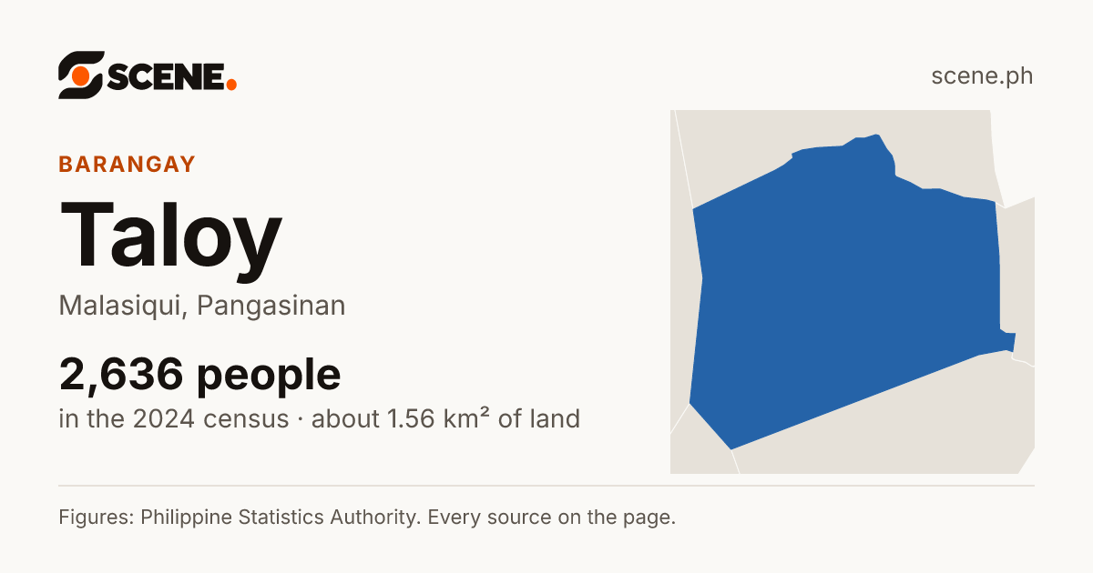Taloy, Malasiqui, barangay: 2,636 people in the 2024 census