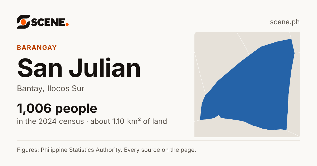 San Julian, Bantay, barangay: 1,006 people in the 2024 census