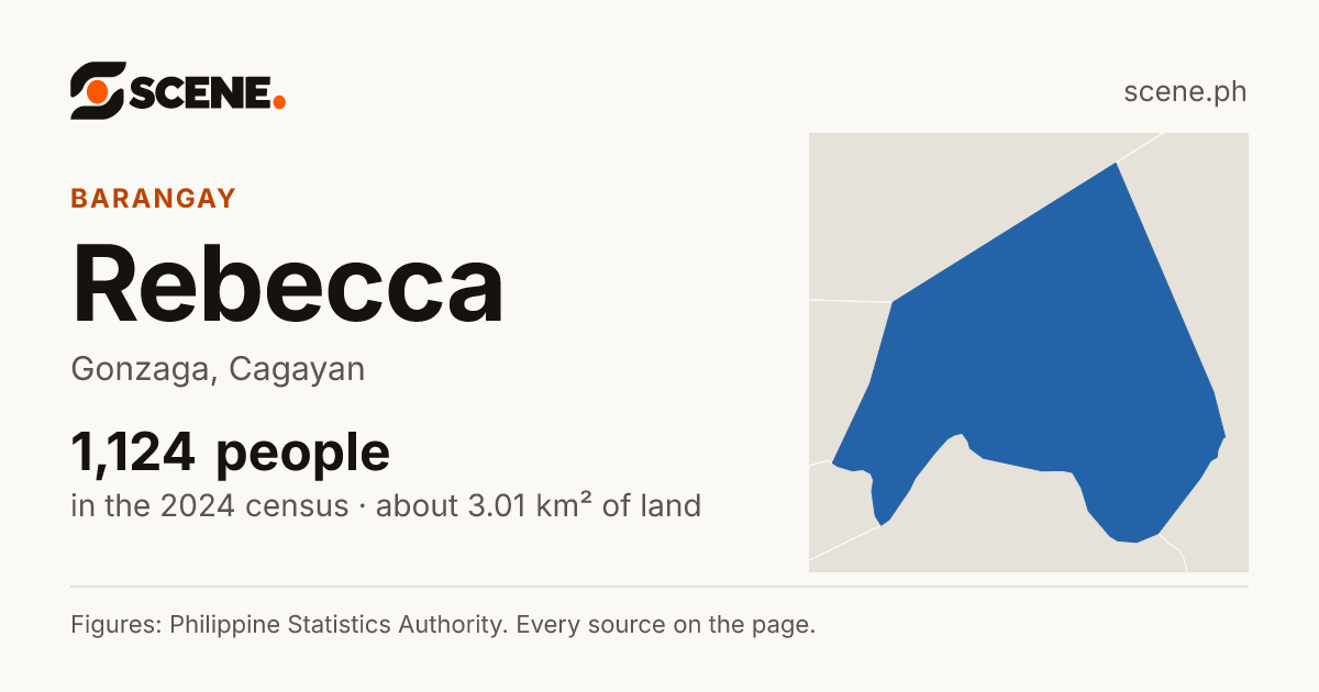 Rebecca, Gonzaga, barangay: 1,124 people in the 2024 census