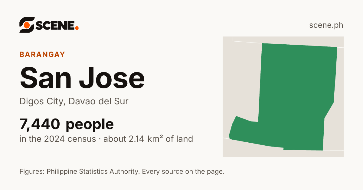 San Jose, Digos City, barangay: 7,440 people in the 2024 census