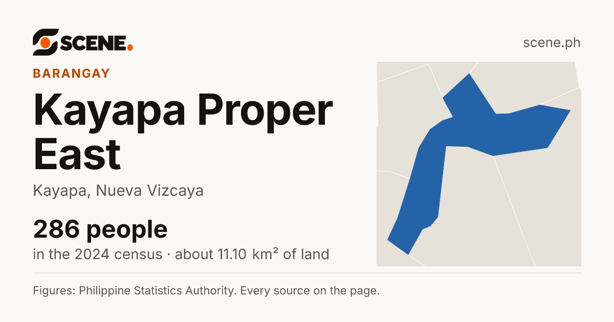 Kayapa Proper East, Kayapa, barangay: 286 people in the 2024 census