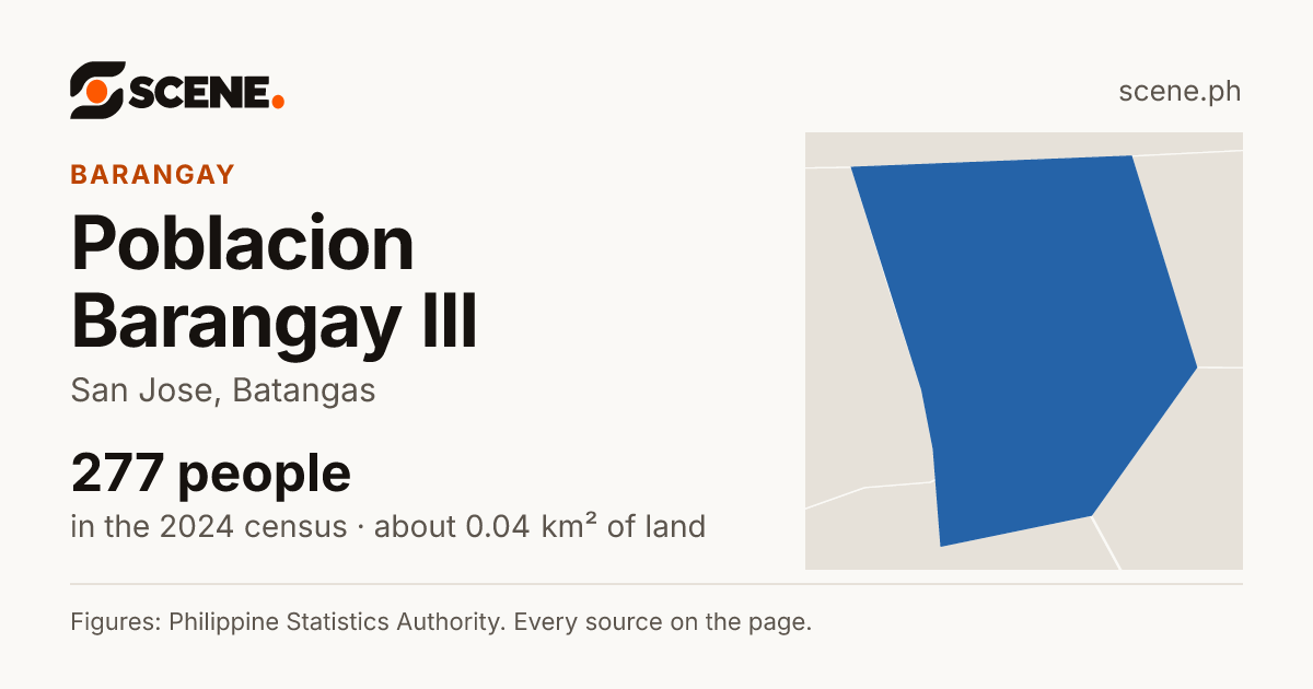 Poblacion Barangay III, San Jose, barangay: 277 people in the 2024 census