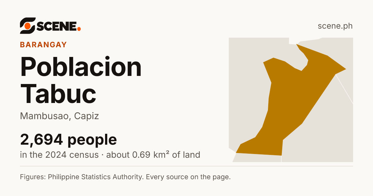 Poblacion Tabuc, Mambusao, barangay: 2,694 people in the 2024 census