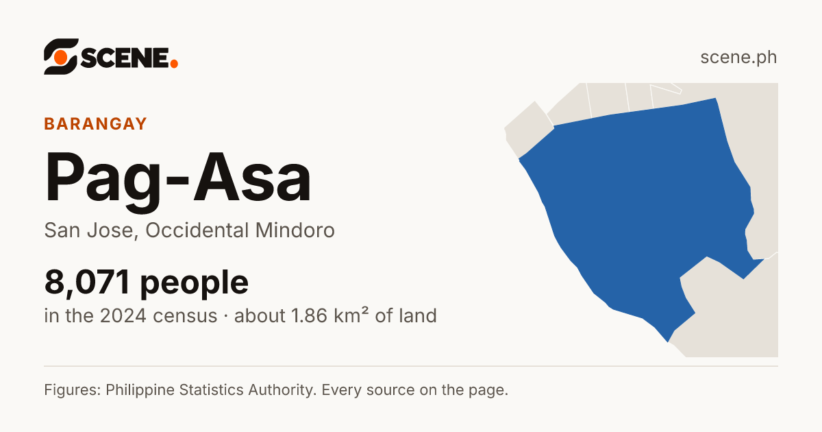 Pag-Asa, San Jose, barangay: 8,071 people in the 2024 census