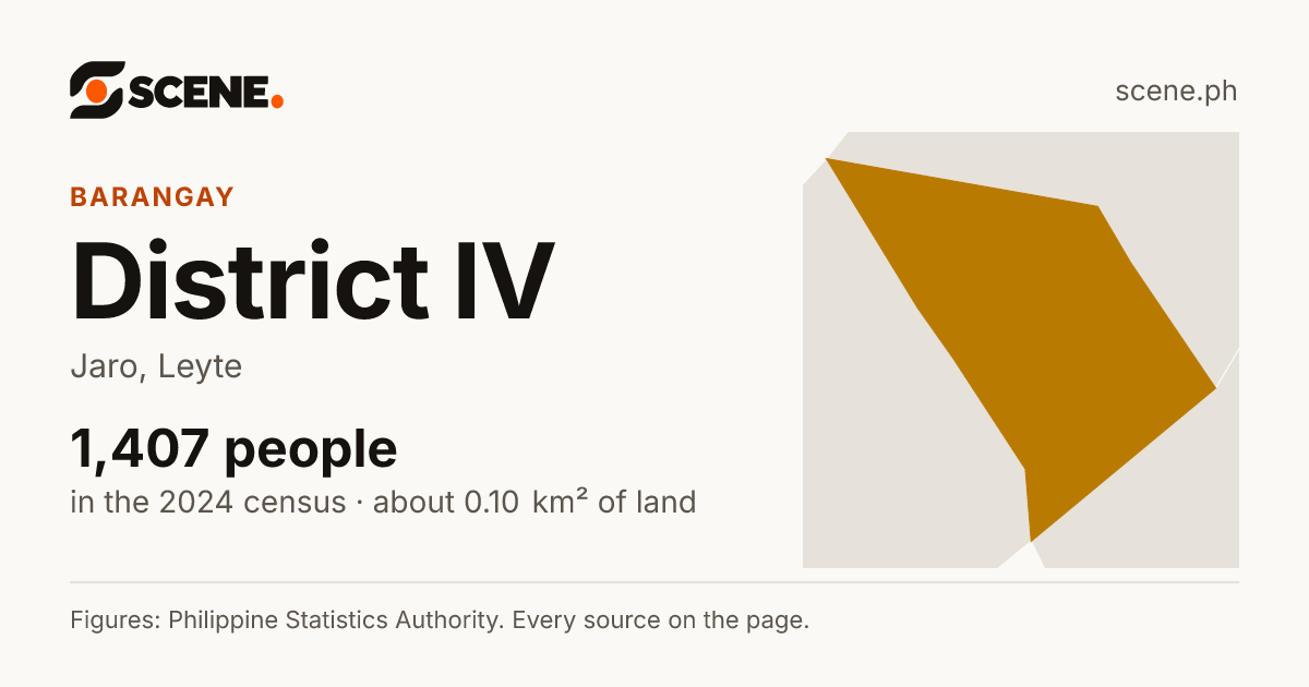 District IV, Jaro, barangay: 1,407 people in the 2024 census