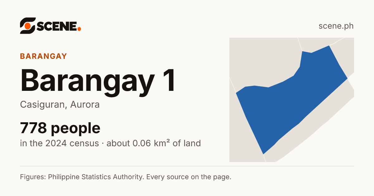 Barangay 1, Casiguran, barangay: 778 people in the 2024 census