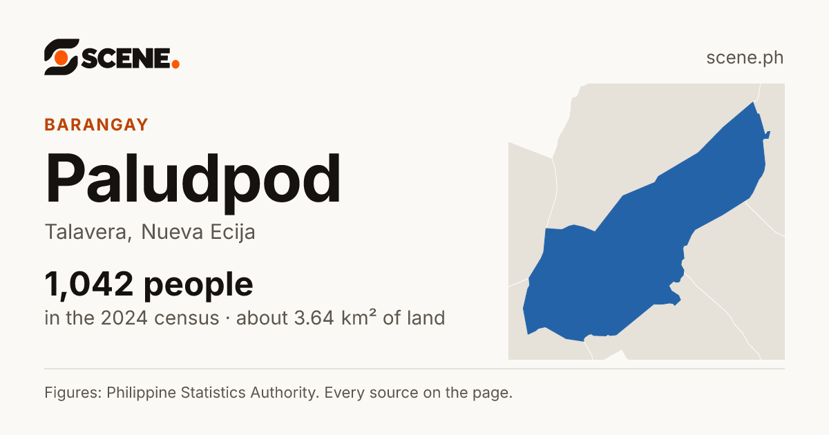 Paludpod, Talavera, barangay: 1,042 people in the 2024 census