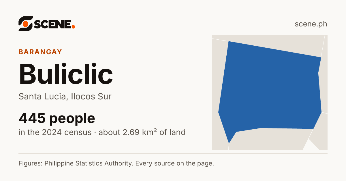 Buliclic, Santa Lucia, barangay: 445 people in the 2024 census