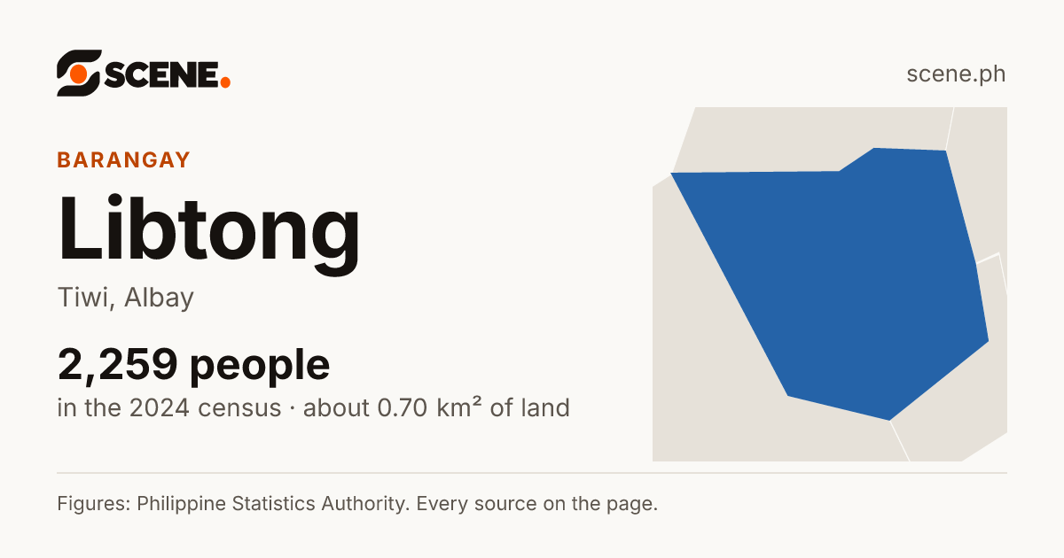 Libtong, Tiwi, barangay: 2,259 people in the 2024 census