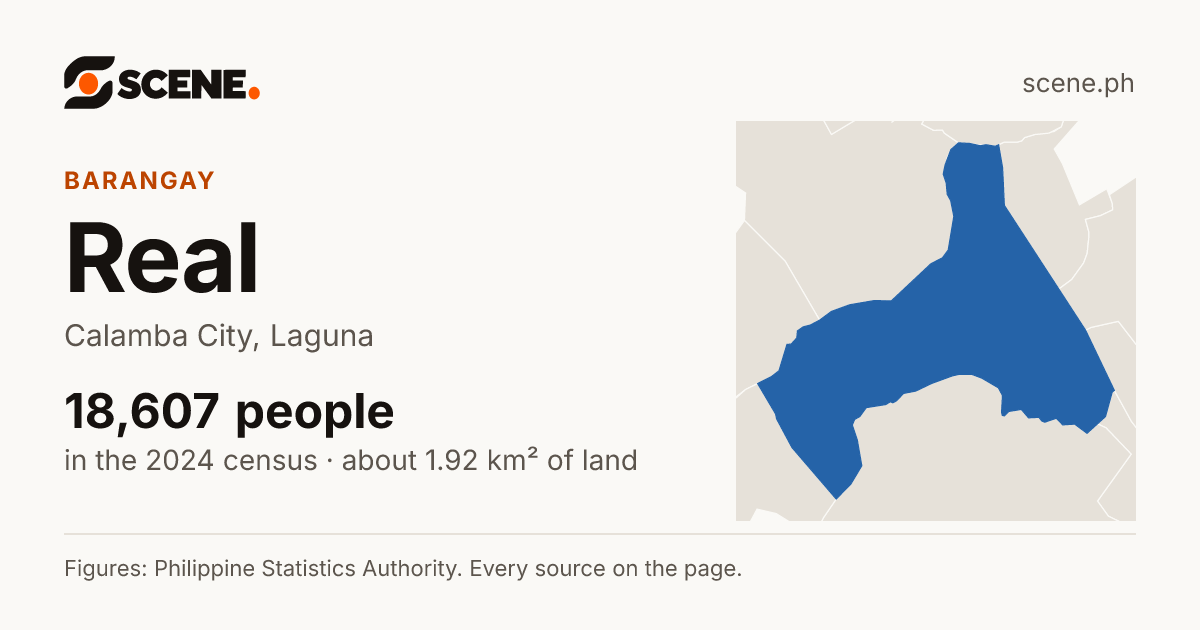 Real, Calamba City, barangay: 18,607 people in the 2024 census