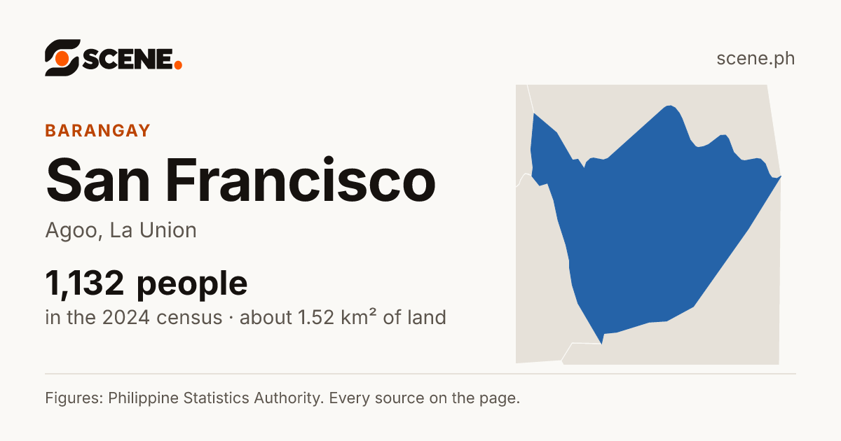 San Francisco, Agoo, barangay: 1,132 people in the 2024 census